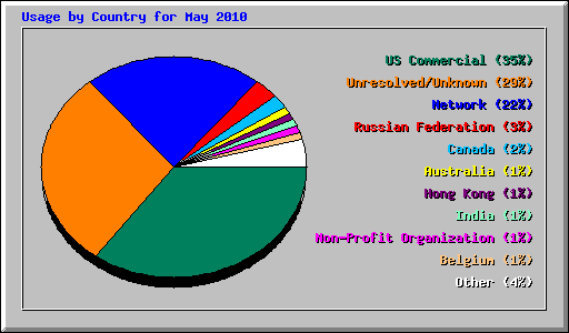 Usage by Country for May 2010