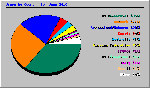 Usage by Country for June 2010