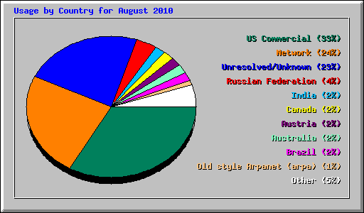 Usage by Country for August 2010