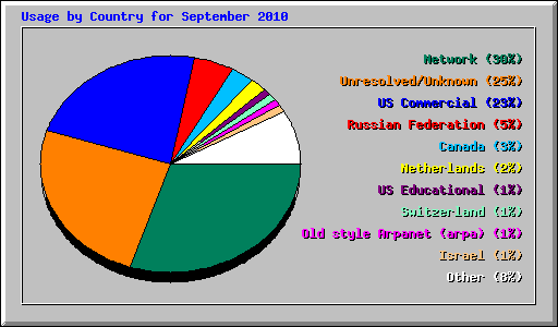 Usage by Country for September 2010