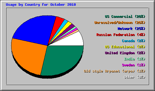 Usage by Country for October 2010