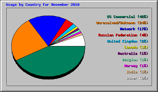 Usage by Country for November 2010