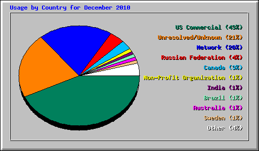 Usage by Country for December 2010