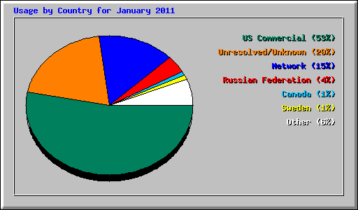 Usage by Country for January 2011