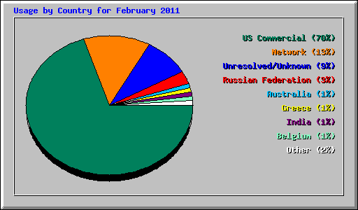 Usage by Country for February 2011