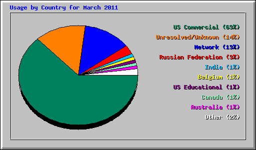 Usage by Country for March 2011