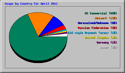 Usage by Country for April 2011