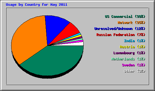 Usage by Country for May 2011