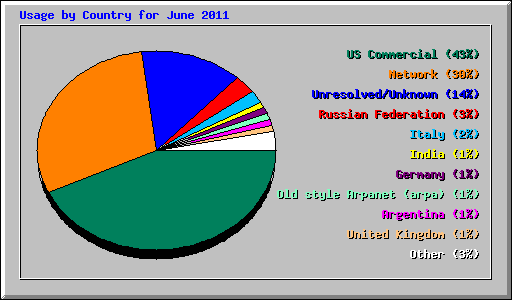 Usage by Country for June 2011