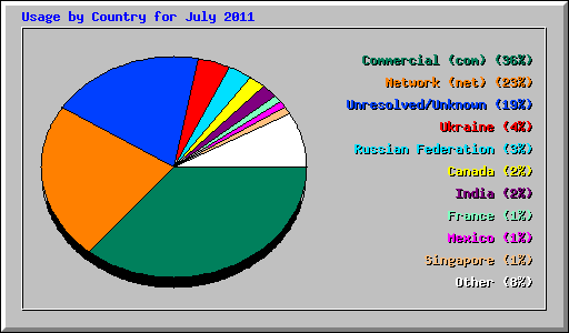 Usage by Country for July 2011