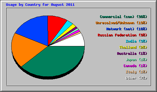 Usage by Country for August 2011