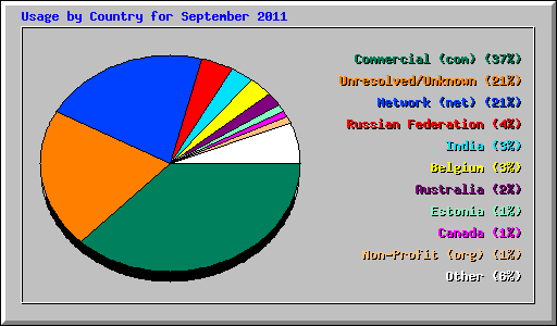 Usage by Country for September 2011