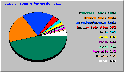 Usage by Country for October 2011