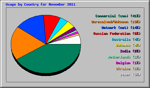 Usage by Country for November 2011