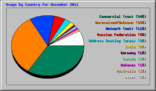 Usage by Country for December 2011