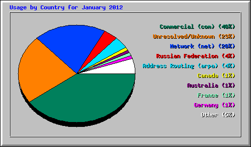 Usage by Country for January 2012