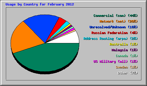 Usage by Country for February 2012