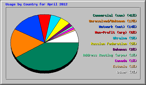 Usage by Country for April 2012