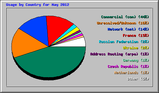 Usage by Country for May 2012