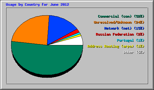 Usage by Country for June 2012