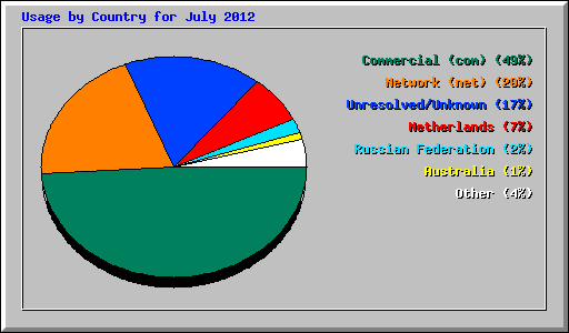 Usage by Country for July 2012