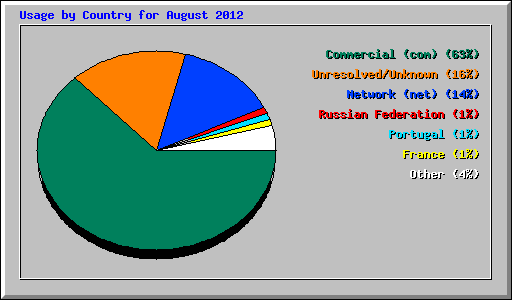 Usage by Country for August 2012