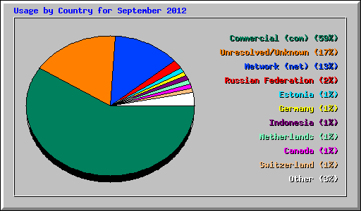 Usage by Country for September 2012