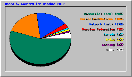 Usage by Country for October 2012