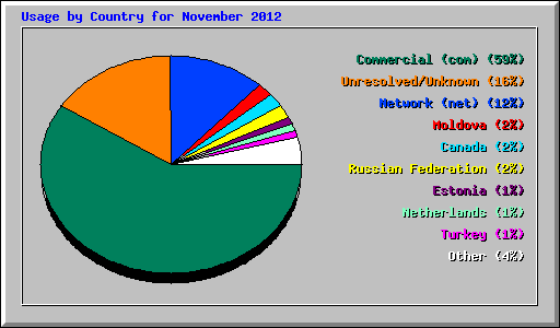 Usage by Country for November 2012