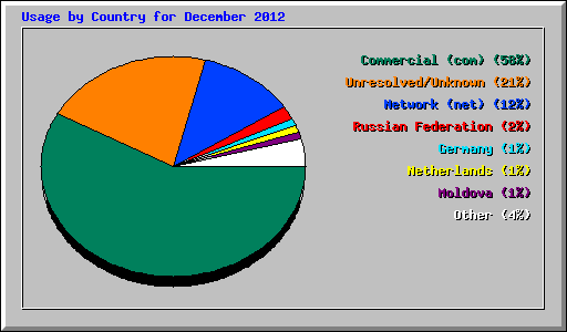 Usage by Country for December 2012