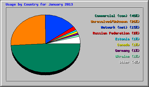 Usage by Country for January 2013