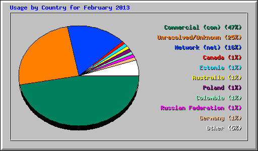 Usage by Country for February 2013