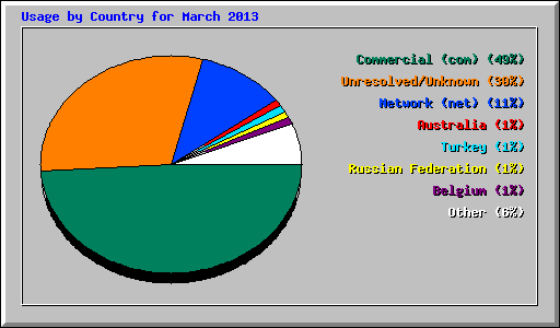 Usage by Country for March 2013