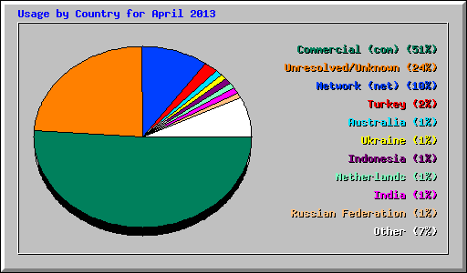 Usage by Country for April 2013