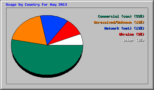 Usage by Country for May 2013