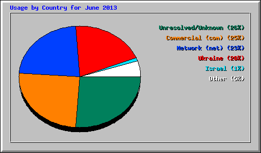 Usage by Country for June 2013