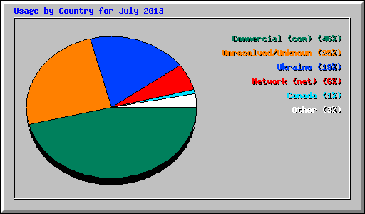 Usage by Country for July 2013