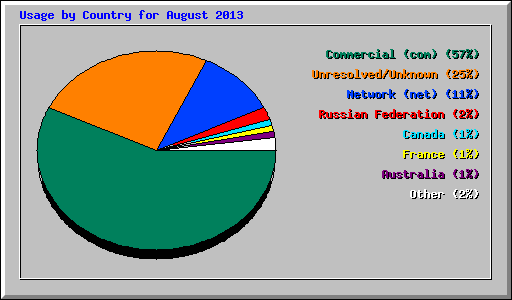 Usage by Country for August 2013