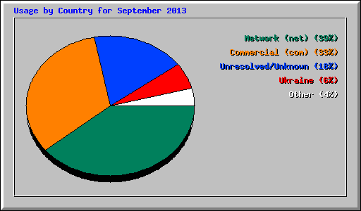 Usage by Country for September 2013