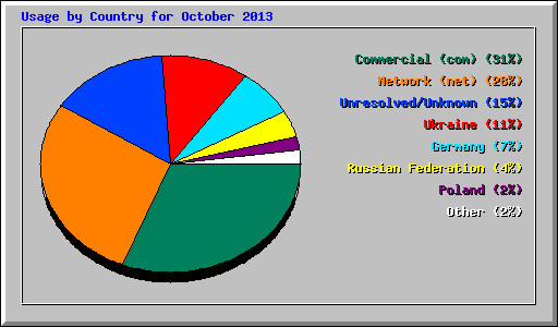 Usage by Country for October 2013