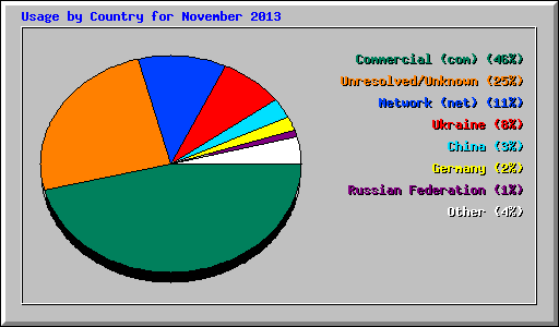 Usage by Country for November 2013