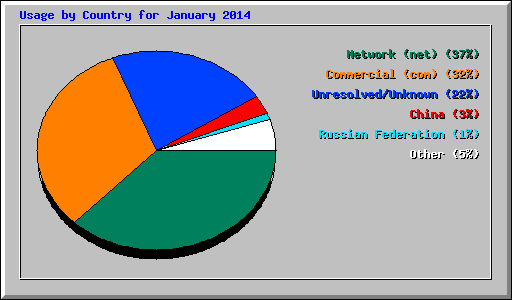 Usage by Country for January 2014