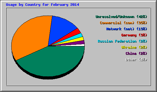 Usage by Country for February 2014