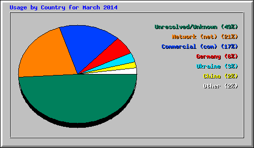 Usage by Country for March 2014