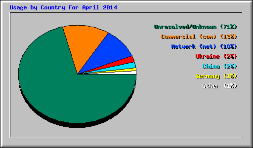 Usage by Country for April 2014