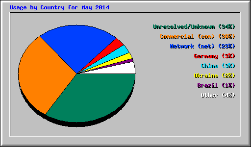 Usage by Country for May 2014