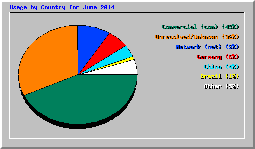 Usage by Country for June 2014