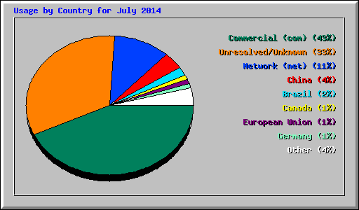 Usage by Country for July 2014