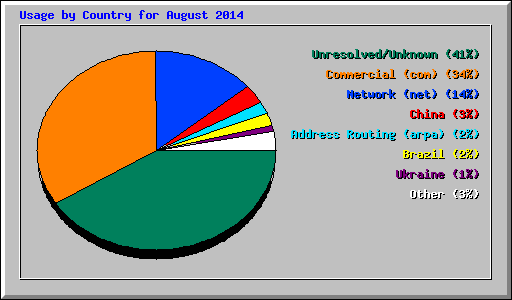 Usage by Country for August 2014