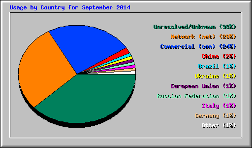 Usage by Country for September 2014